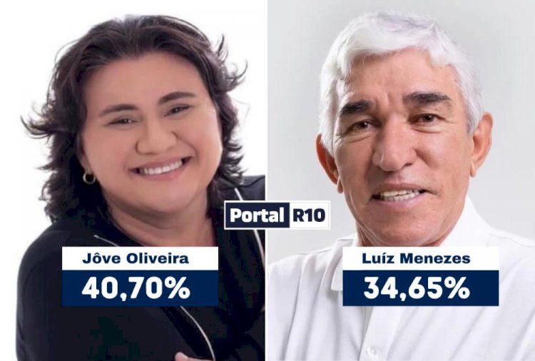 Luiz Menezes cresce e diferença cai para apenas 6%, aponta pesquisa